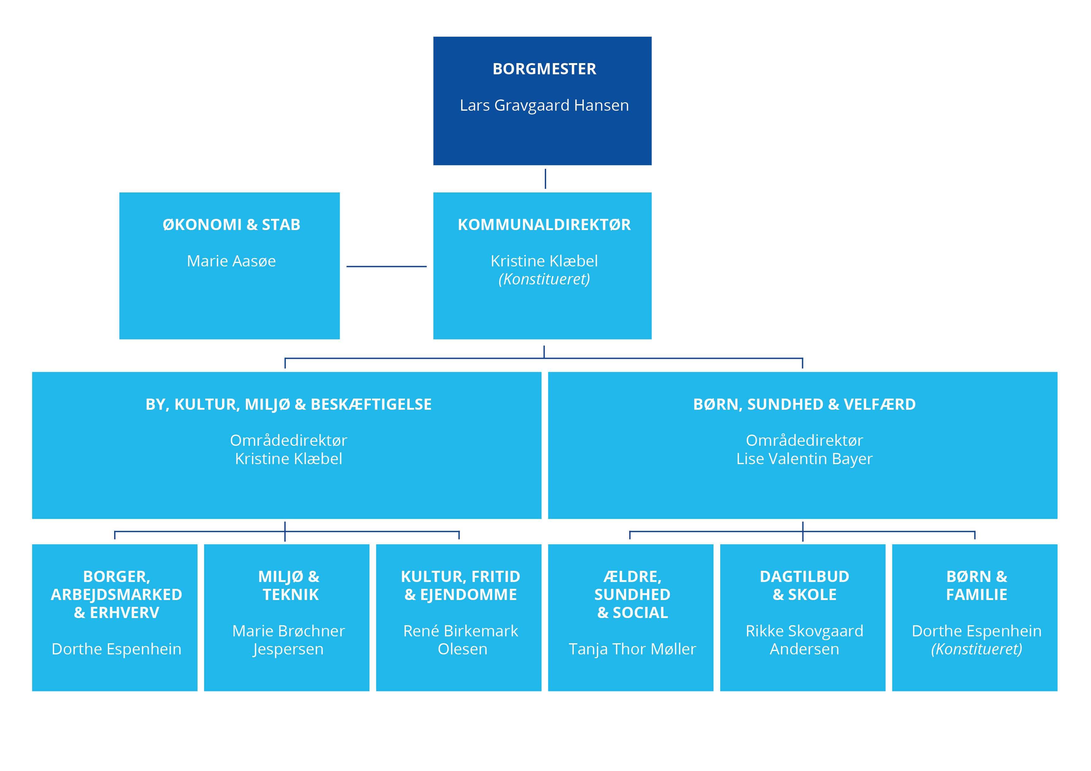 Albertslund Kommunes overordnede organisation