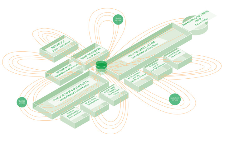 Albertslund Kommunes organisationsdiagram