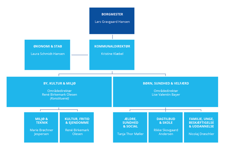 Albertslund Kommunes organisation