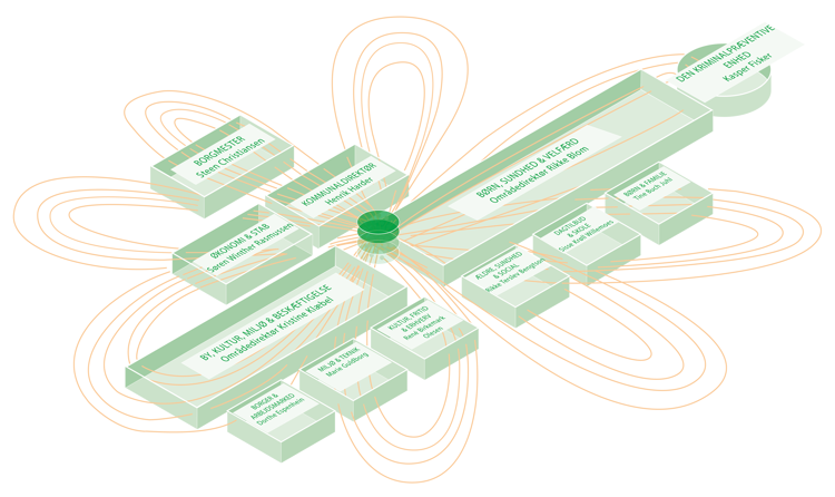 Albertslund Kommunes organisationsdiagram