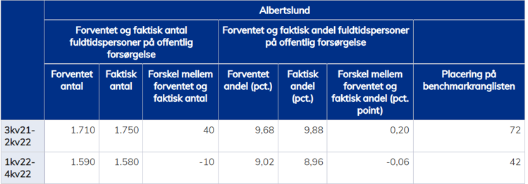 Listen over beskæftigelsesindsats, hvor Albertslund Kommune er rykket 30 pladser op